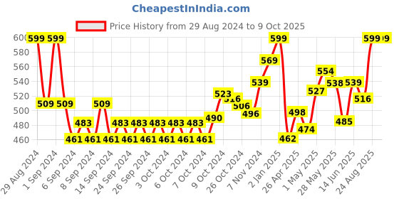 ajio.com inblu T-strap Flip-Flops with Buckle Closer inblu Price History Graph from 29 Aug 2024 to 8 Oct 2025