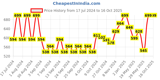 ajio.com inblu Textured T-Strap Flip-Flops inblu Price History Graph from 17 Jul 2024 to 16 Oct 2025