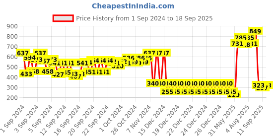 ajio.com inblu Thong-Strap Flat Sandals inblu Price History Graph from 1 Sep 2024 to 18 Sep 2025