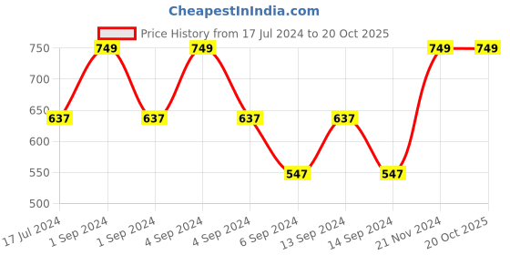 ajio.com inblu Thong-Strap Flip-Flops inblu Price History Graph from 17 Jul 2024 to 20 Oct 2025