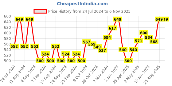 ajio.com inblu Thong-Strap Flip-Flops inblu Price History Graph from 24 Jul 2024 to 6 Nov 2025