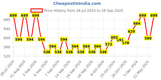 ajio.com inblu Thong Strap Flip-Flops with Laser-cut Detail inblu Price History Graph from 28 Jul 2024 to 28 Sep 2025