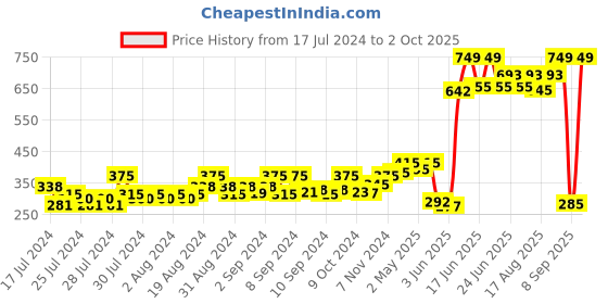 ajio.com inblu Thong-Strap Slip-On Wedges inblu Price History Graph from 17 Jul 2024 to 2 Oct 2025