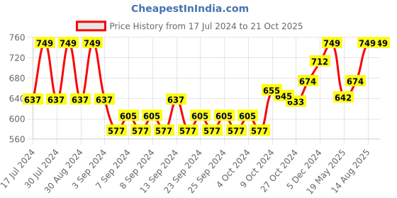 ajio.com inblu Women Open-Toe Slides inblu Price History Graph from 17 Jul 2024 to 21 Oct 2025