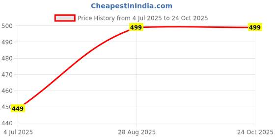 ajio.com inblu Women Slippers with PVC upper inblu Price History Graph from 4 Jul 2025 to 24 Oct 2025