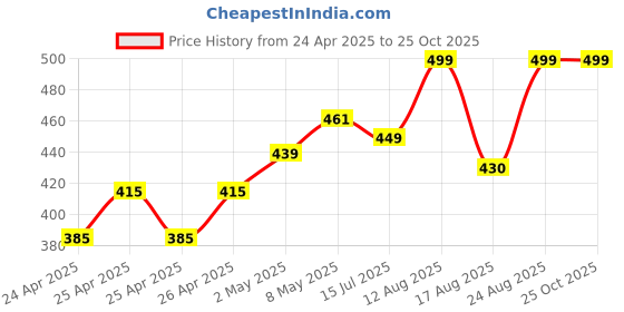 ajio.com inblu Women Slippers With PVC Upper inblu Price History Graph from 24 Apr 2025 to 24 Oct 2025