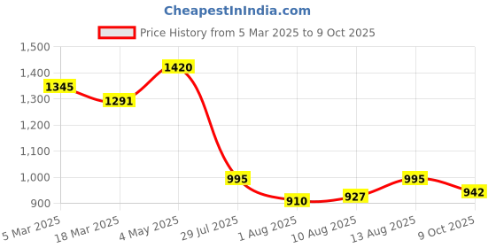 ajio.com inc 5 Heeled Sandals with Synthetic Upper inc 5 Price History Graph from 5 Mar 2025 to 9 Oct 2025