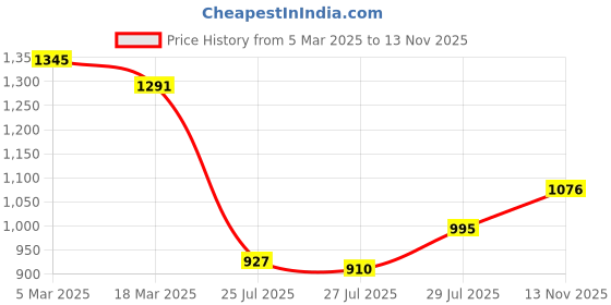 ajio.com inc 5 Heeled Sandals with Synthetic Upper inc 5 Price History Graph from 5 Mar 2025 to 13 Nov 2025