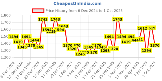 ajio.com inc 5 Kitten Heeled Sandals with Synthetic Upper inc 5 Price History Graph from 6 Dec 2024 to 1 Oct 2025