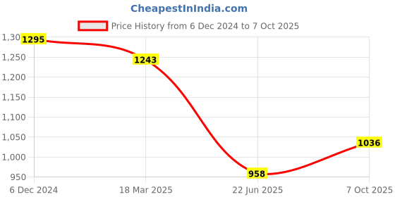 ajio.com inc 5 Men Casual Shoes with Synthetic Upper inc 5 Price History Graph from 6 Dec 2024 to 7 Oct 2025