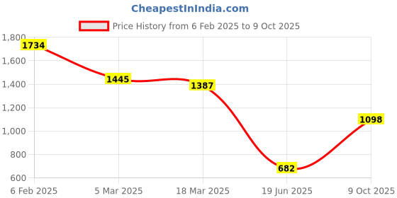 ajio.com inc 5 Wedges with Synthetic Upper inc 5 Price History Graph from 6 Feb 2025 to 9 Oct 2025