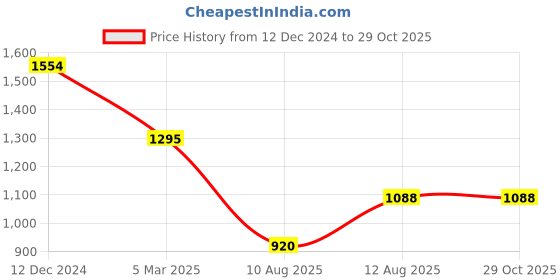 ajio.com inc 5 Woman Gladiators With Synthetic Upper inc 5 Price History Graph from 12 Dec 2024 to 28 Oct 2025