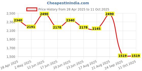 ajio.com inc 5 Woman Gladiators With Synthetic Upper inc 5 Price History Graph from 28 Apr 2025 to 11 Oct 2025