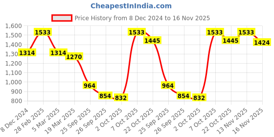 ajio.com inc 5 Woman Slip-on Sandals With Synthetic Upper inc 5 Price History Graph from 8 Dec 2024 to 16 Nov 2025