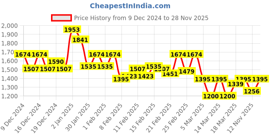 ajio.com inc 5 Woman Wedges With Synthetic Upper inc 5 Price History Graph from 9 Dec 2024 to 28 Nov 2025