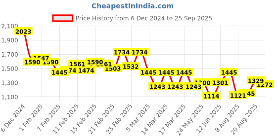 ajio.com inc 5 Woman Wedges With Synthetic Upper inc 5 Price History Graph from 6 Dec 2024 to 25 Sep 2025