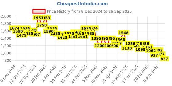 ajio.com inc 5 Woman Wedges With Synthetic Upper inc 5 Price History Graph from 8 Dec 2024 to 26 Sep 2025