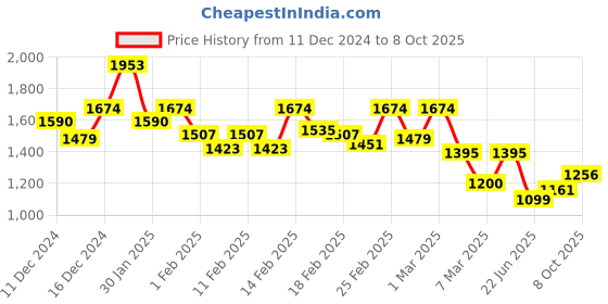 ajio.com inc 5 Woman Wedges With Synthetic Upper inc 5 Price History Graph from 11 Dec 2024 to 8 Oct 2025