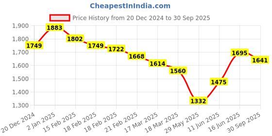 ajio.com inc 5 Woman Wedges with Synthetic upper inc 5 Price History Graph from 20 Dec 2024 to 30 Sep 2025