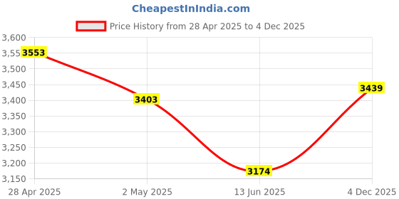ajio.com inc 5 Women Ankle-Length Boots with Stitch Detail inc 5 Price History Graph from 28 Apr 2025 to 4 Dec 2025