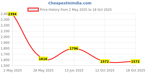 ajio.com inc 5 Women Ankle-Length Boots with Stitch Detail inc 5 Price History Graph from 2 May 2025 to 18 Oct 2025