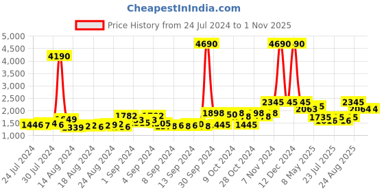 ajio.com inc 5 Women Ankle-Length Boots with Zip Closure inc 5 Price History Graph from 24 Jul 2024 to 31 Oct 2025