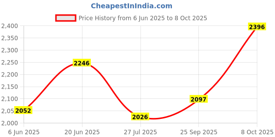 ajio.com inc 5 Women Ankle-Length Boots with Zip Closure inc 5 Price History Graph from 6 Jun 2025 to 8 Oct 2025