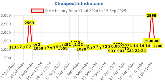 ajio.com inc 5 Women Ankle-Strap Cone-Heeled Sandals inc 5 Price History Graph from 17 Jul 2024 to 13 Sep 2025