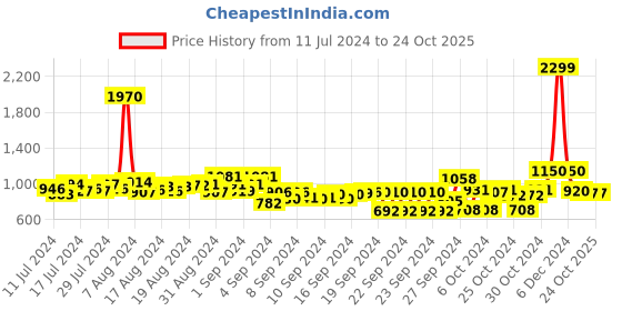 ajio.com inc 5 Women Basket Weaved T-Strap Flat Sandals inc 5 Price History Graph from 11 Jul 2024 to 24 Oct 2025