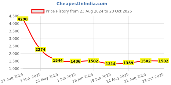 ajio.com inc 5 Women Booties with Buckle Closure inc 5 Price History Graph from 23 Aug 2024 to 22 Oct 2025