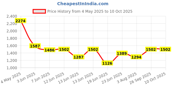 ajio.com inc 5 Women Boots with Synthetic upper inc 5 Price History Graph from 4 May 2025 to 9 Oct 2025