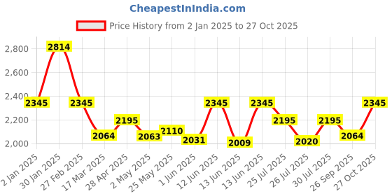 ajio.com inc 5 Women Boots with Synthetic upper inc 5 Price History Graph from 2 Jan 2025 to 27 Oct 2025
