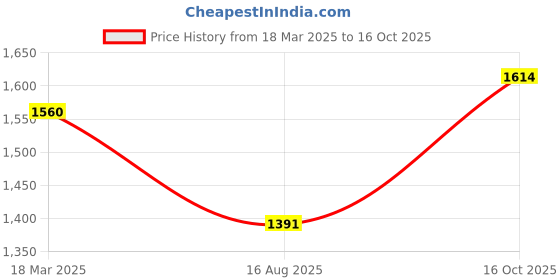 ajio.com inc 5 Women Embellished Open-Toe High Wedges inc 5 Price History Graph from 18 Mar 2025 to 16 Oct 2025