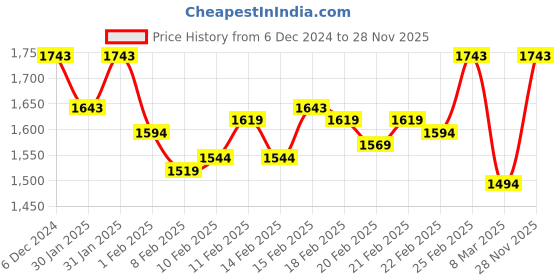 ajio.com inc 5 Women Embellished Open-Toe Wedges inc 5 Price History Graph from 6 Dec 2024 to 28 Nov 2025