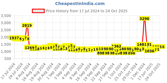 ajio.com inc 5 Women Embellished Platforms inc 5 Price History Graph from 17 Jul 2024 to 23 Oct 2025