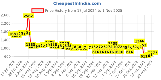 ajio.com inc 5 Women Embellished Slip-On Sandals inc 5 Price History Graph from 17 Jul 2024 to 1 Nov 2025