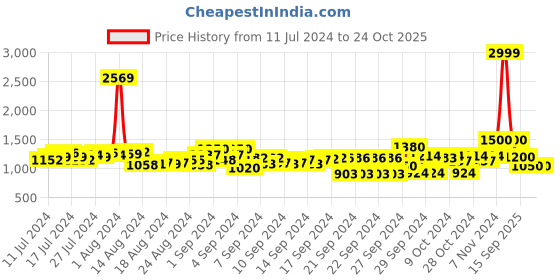 ajio.com inc 5 Women Embellished T-Strap Flat Sandals inc 5 Price History Graph from 11 Jul 2024 to 24 Oct 2025