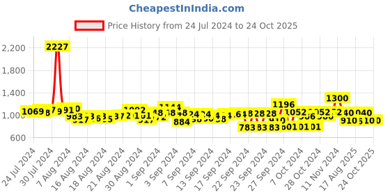 ajio.com inc 5 Women Embellished Thong-Strap Flat Sandals inc 5 Price History Graph from 24 Jul 2024 to 24 Oct 2025