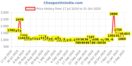 ajio.com inc 5 Women Embellished Thong-Strap Platforms inc 5 Price History Graph from 17 Jul 2024 to 31 Oct 2025