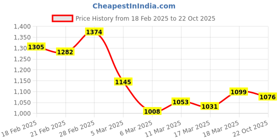 ajio.com inc 5 Women Embellished Thong-Strap Sandals inc 5 Price History Graph from 18 Feb 2025 to 22 Oct 2025