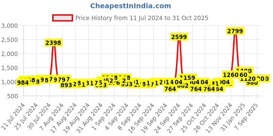 ajio.com inc 5 Women Embellished Thong-Strap Wedges inc 5 Price History Graph from 11 Jul 2024 to 31 Oct 2025