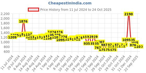 ajio.com inc 5 Women Floral Embellished T-Strap Sandals inc 5 Price History Graph from 11 Jul 2024 to 24 Oct 2025