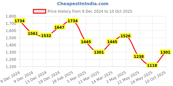 ajio.com inc 5 Women Gladiators with Synthetic upper inc 5 Price History Graph from 9 Dec 2024 to 10 Oct 2025