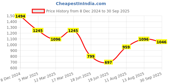 ajio.com inc 5 Women Gladiators with Synthetic Upper inc 5 Price History Graph from 8 Dec 2024 to 30 Sep 2025