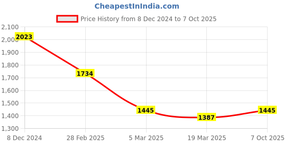 ajio.com inc 5 Women Gladiators with Synthetic Upper inc 5 Price History Graph from 8 Dec 2024 to 7 Oct 2025