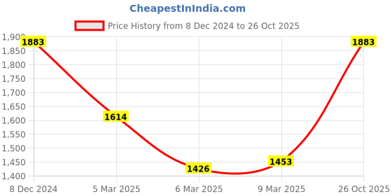 ajio.com inc 5 Women Gladiators with Synthetic Upper inc 5 Price History Graph from 8 Dec 2024 to 26 Oct 2025