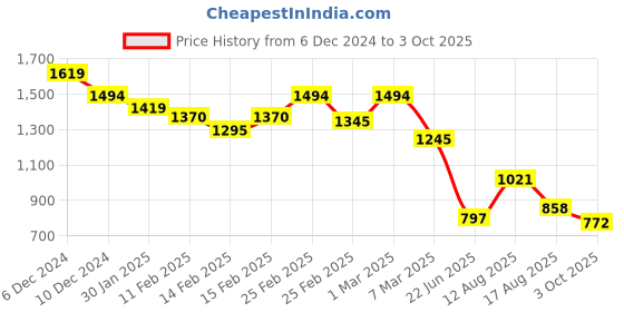 ajio.com inc 5 Women Gladiators with Synthetic Upper inc 5 Price History Graph from 6 Dec 2024 to 3 Oct 2025