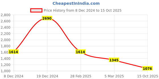 ajio.com inc 5 Women Gladiators with Synthetic upper inc 5 Price History Graph from 8 Dec 2024 to 15 Oct 2025