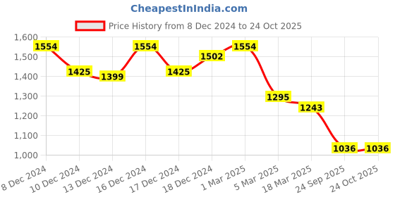 ajio.com inc 5 Women Gladiators with Synthetic upper inc 5 Price History Graph from 8 Dec 2024 to 24 Oct 2025