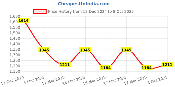 ajio.com inc 5 Women Gladiators with Synthetic upper inc 5 Price History Graph from 12 Dec 2024 to 8 Oct 2025